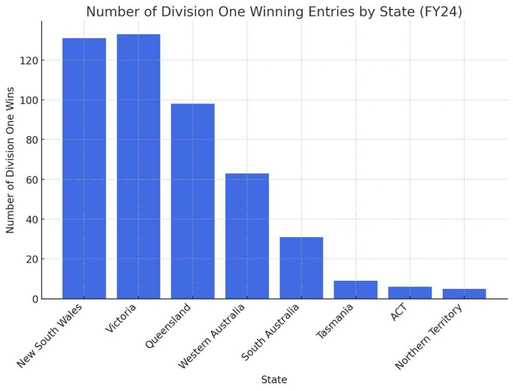 AU 2024 Bar Chart Show the number of Division One winning entries in each state.