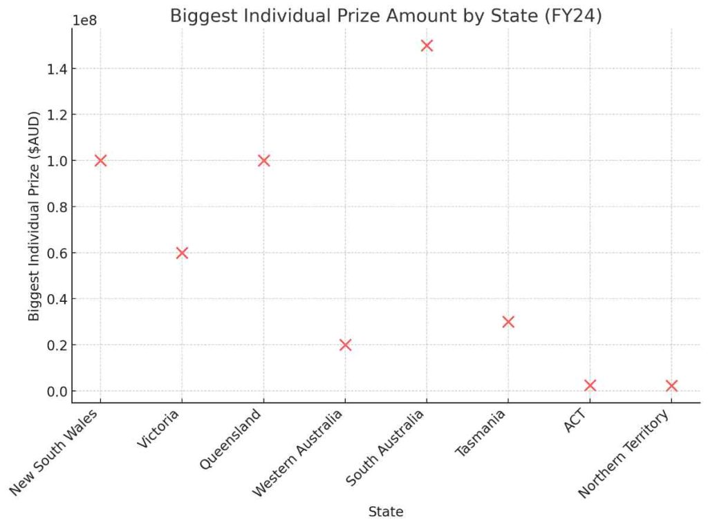 Biggest Individual Prize Amount By State